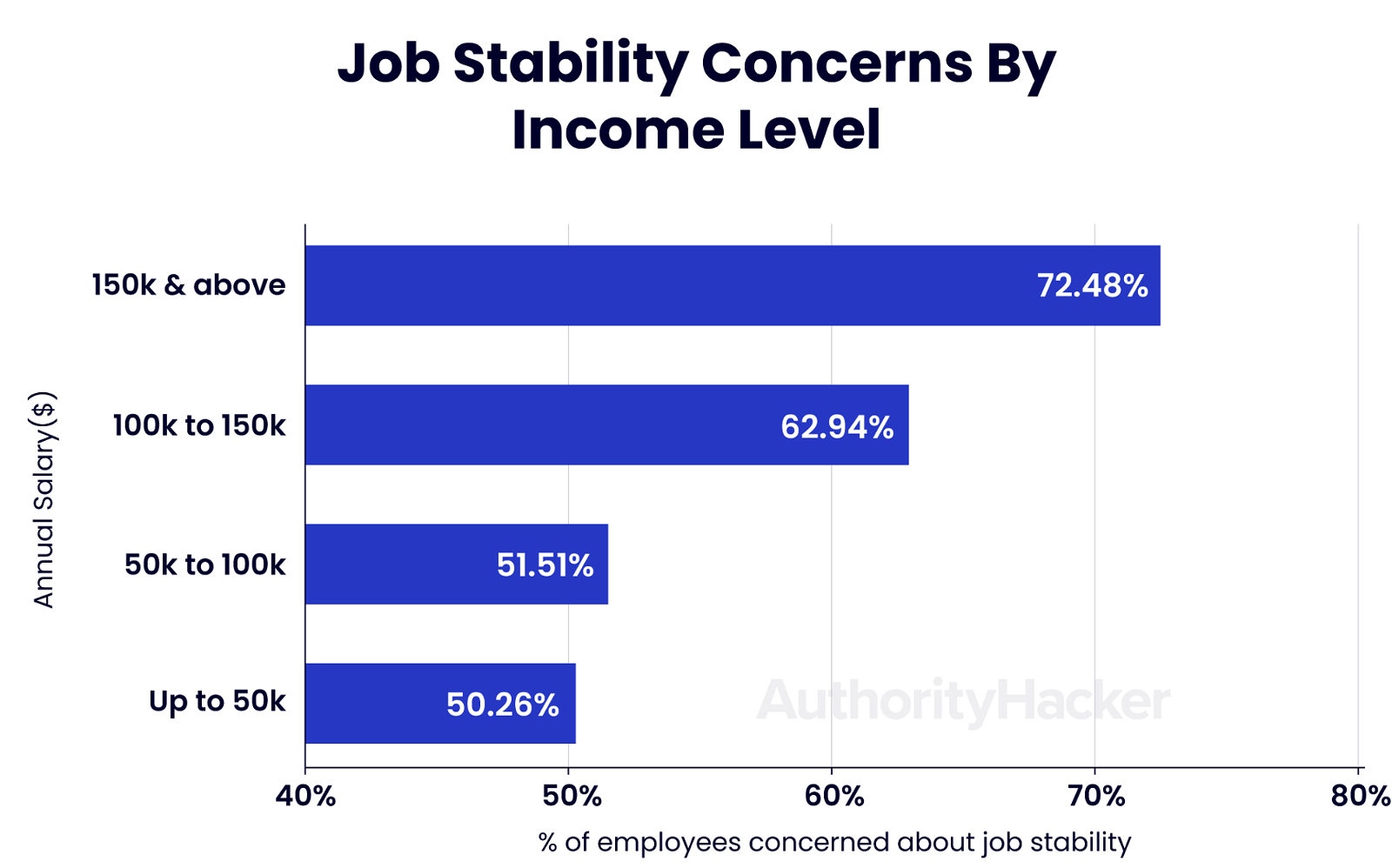 job stability income level graph