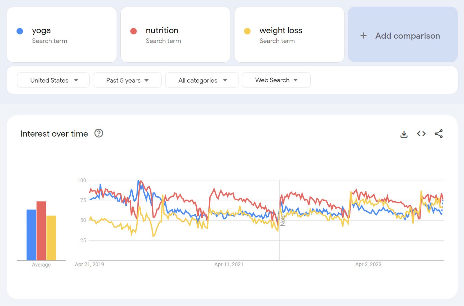 Google Trends comparison