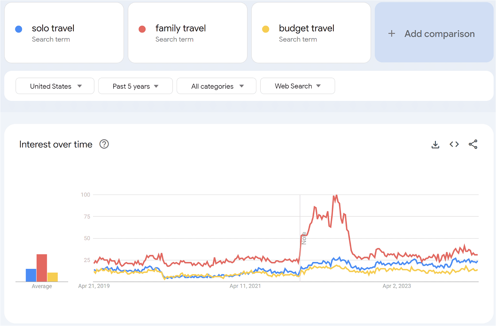 Travel Niche Google Trends