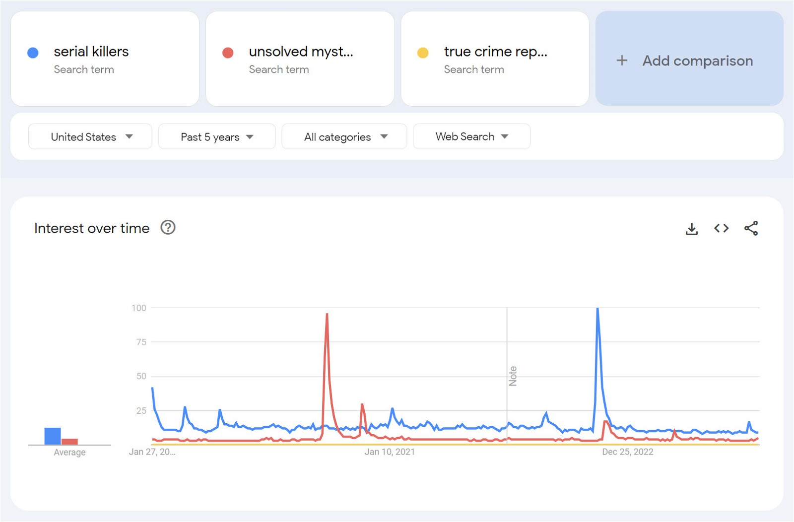 crime blog Google Trends